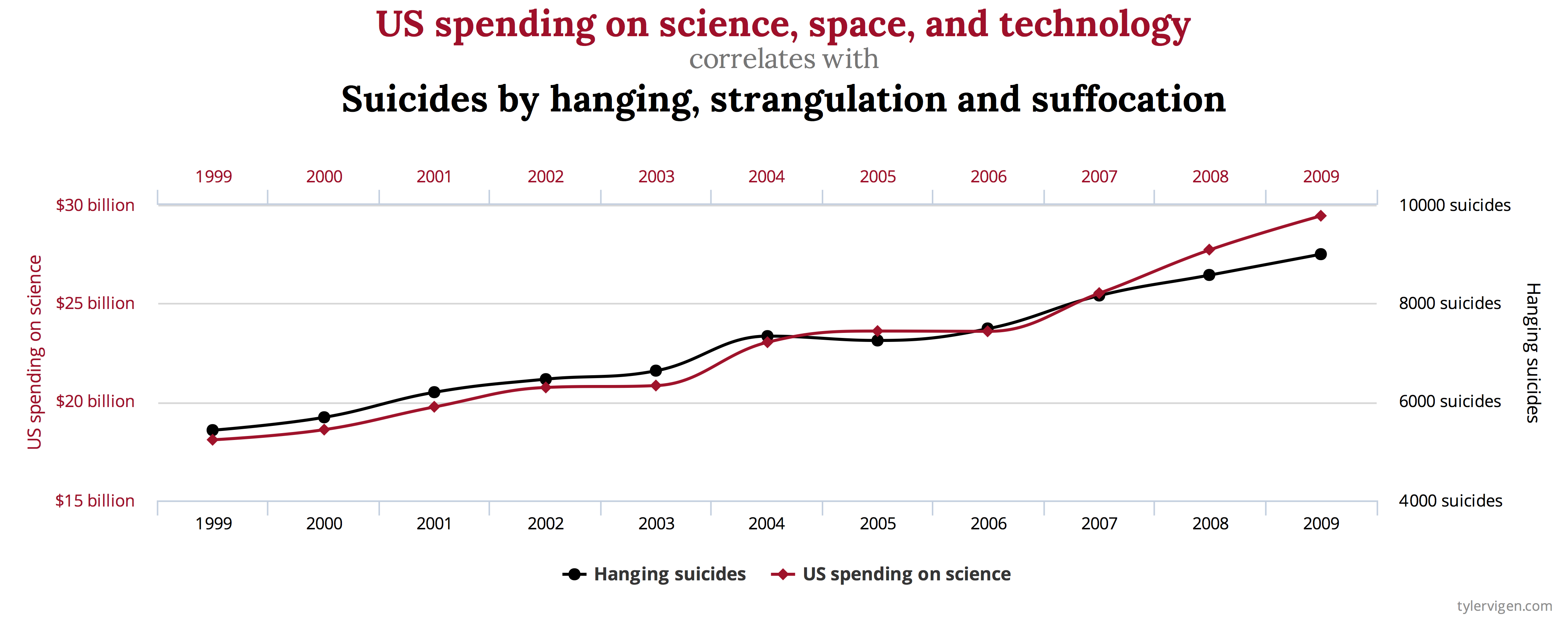 Spurious Correlations