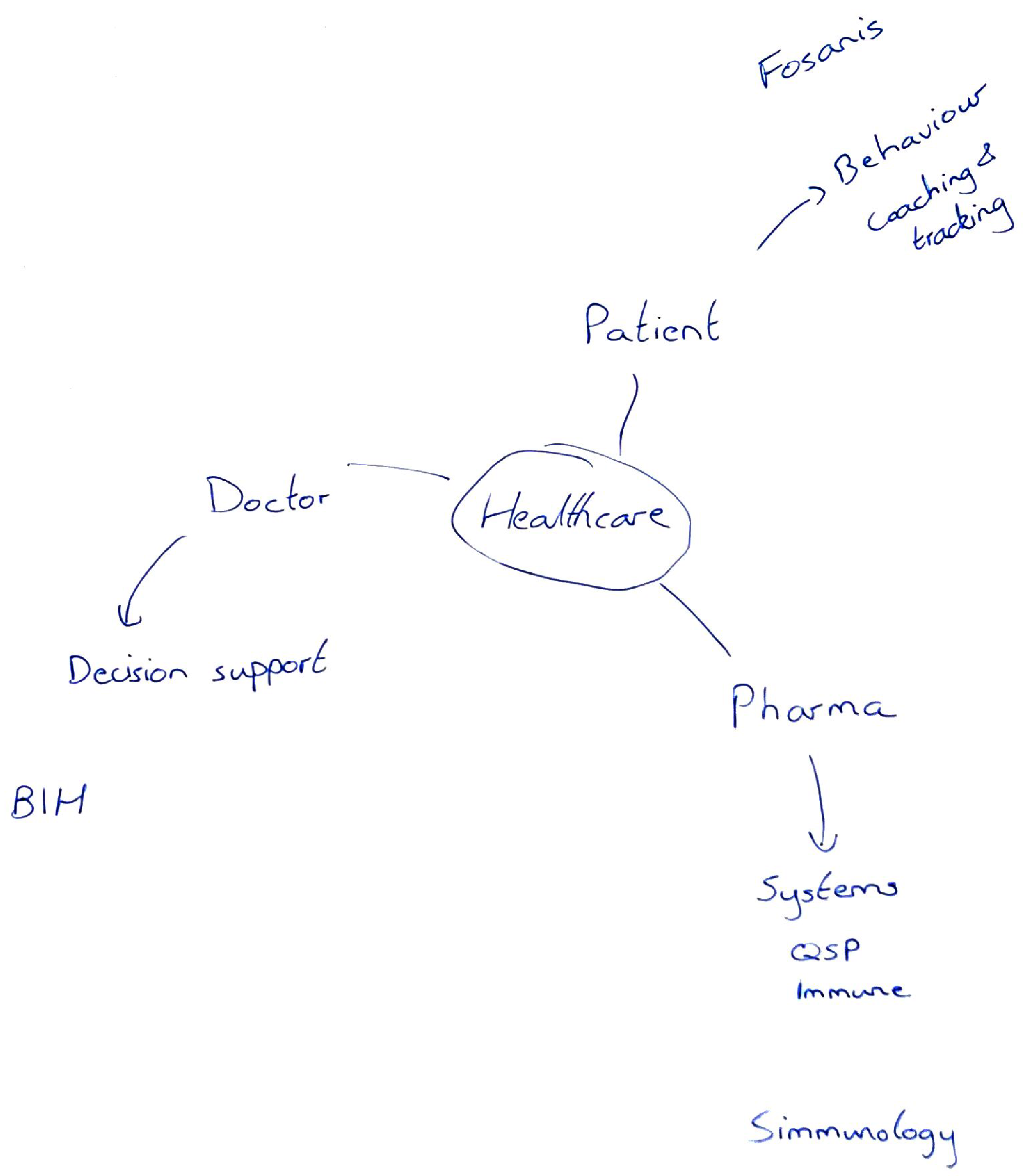 Mind map of healthcare projects